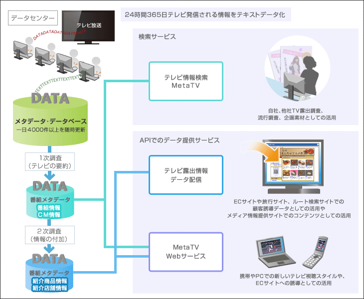 テレビメタデータ概要図