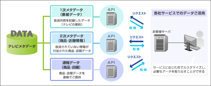 TVメタデータ概要図