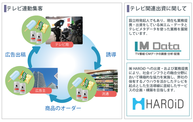 テレビ連動集客イメージ