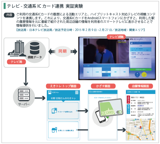 テレビ－交通系ICカード連携 実証実験イメージ