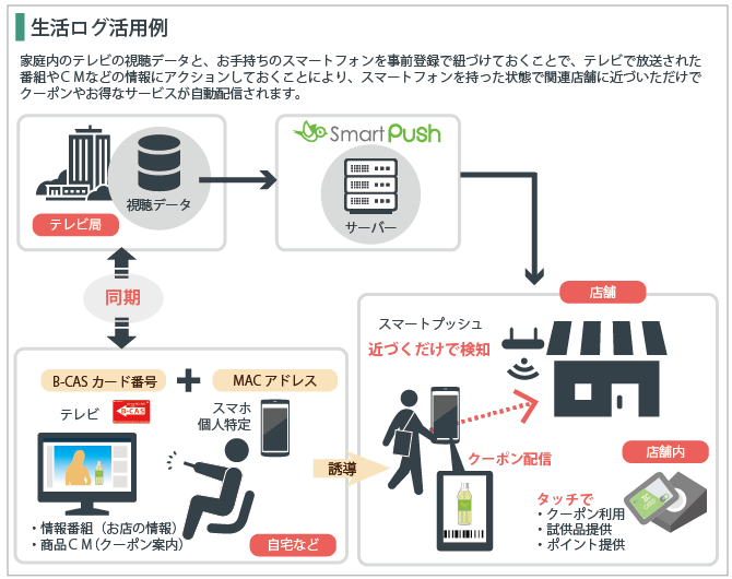 生活ログ活用例イメージ