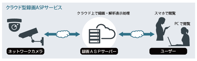 クラウド型録画ASPサービスイメージ