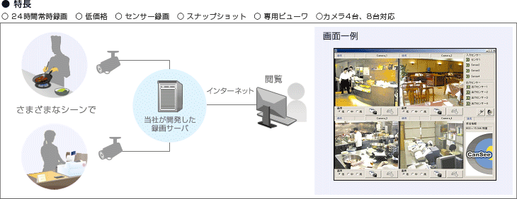 CanSee概念図